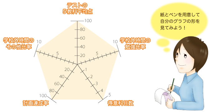 数値を書き込んで、自分の五角形の形をみてみよう